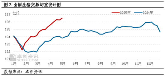 卓创资讯：大猪存栏增加 4月猪料销量增幅明显  第4张