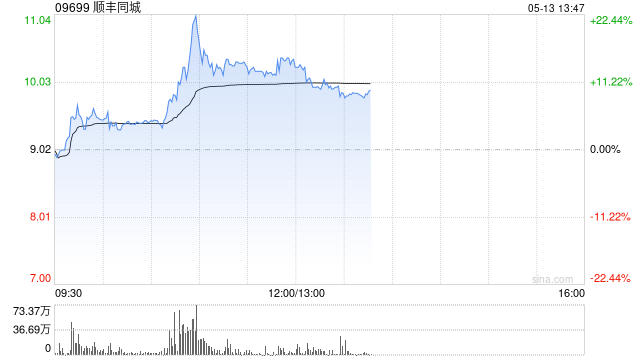 顺丰同城盘中涨超20% 机构看好其在即配行业商业化潜力  第1张