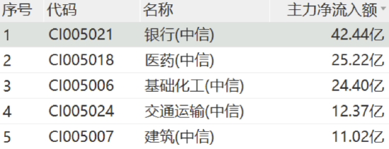 主力资金狂涌，高股息拉升！银行基建航运三箭齐发，多家股份行创历史新高！  第2张