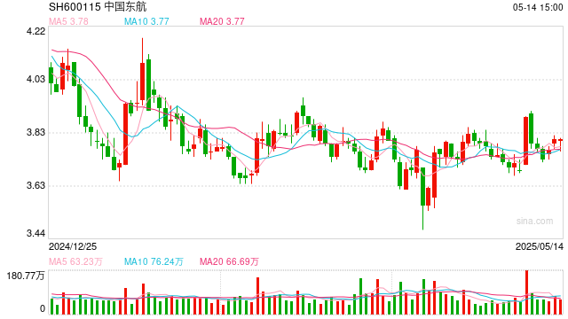 航司年报|四大航亏损、三家民营航司盈利:中国东航巨亏42亿垫底 销售费用率继续攀升  第1张 航司年报|四大航亏损、三家民营航司盈利:中国东航巨亏42亿垫底 销售费用率继续攀升  第1张