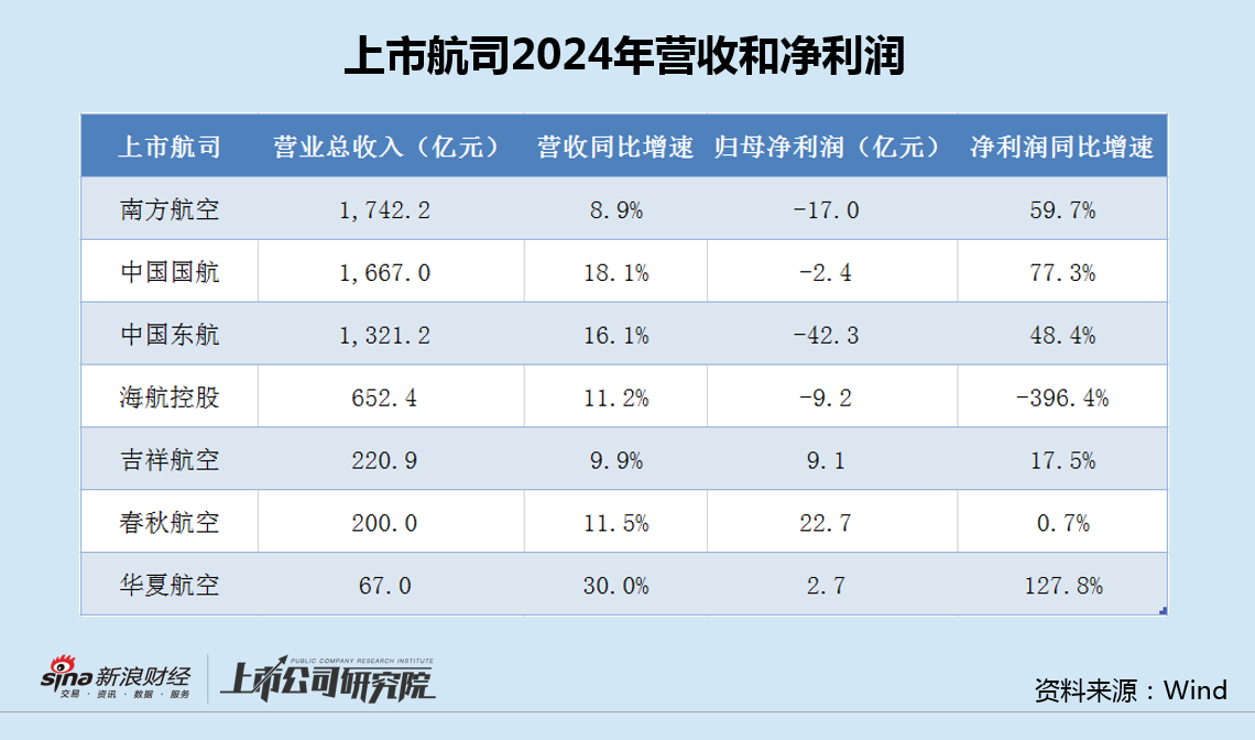 航司年报|四大航亏损、三家民营航司盈利:中国东航巨亏42亿垫底 销售费用率继续攀升  第2张 航司年报|四大航亏损、三家民营航司盈利:中国东航巨亏42亿垫底 销售费用率继续攀升  第2张