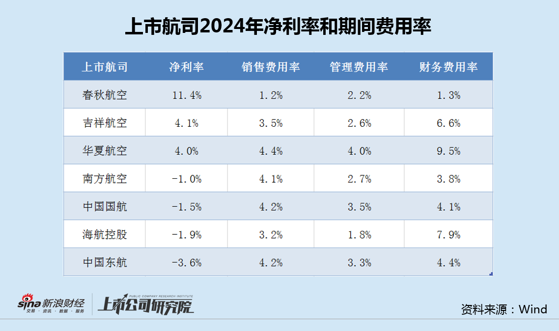 航司年报|四大航亏损、三家民营航司盈利:中国东航巨亏42亿垫底 销售费用率继续攀升  第3张 航司年报|四大航亏损、三家民营航司盈利:中国东航巨亏42亿垫底 销售费用率继续攀升  第3张