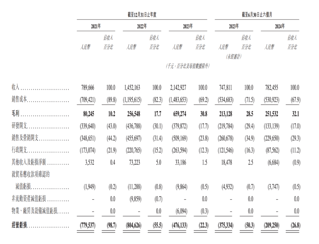 国际项目接连落地,仓储机器人企业极智嘉拟港股上市  第1张 国际项目接连落地,仓储机器人企业极智嘉拟港股上市  第1张