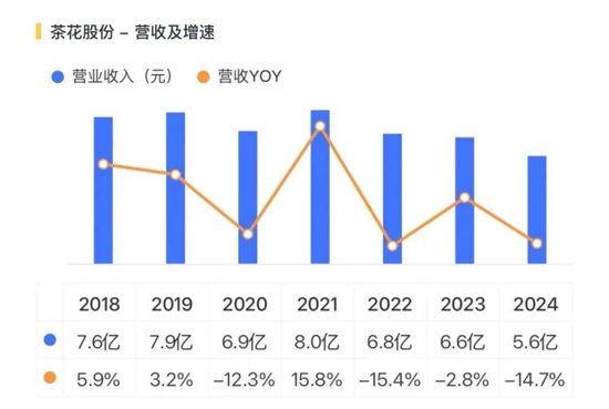 证监会严查严控私募“协转”违规乱象，陈氏家族仍顶风上演！茶花股份：业绩摆烂，一边玩跨界，一边狂减持  第6张
