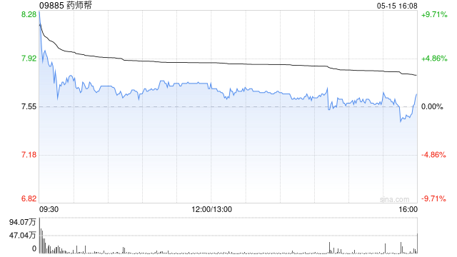 药师帮5月15日回购70万股股份 执行董事陈飞增持10万股股份  第1张