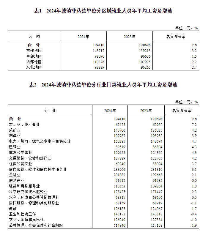 国家统计局：规模以上企业岗位间差距缩小，平均工资最高和最低的两类岗位之比为2.62，比上年缩小0.02  第1张