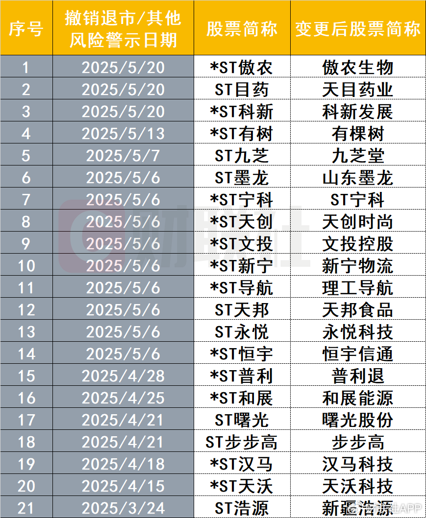 业绩好转，又一波公司即将“摘星摘帽”！今年已有近20股成功摘帽  第1张