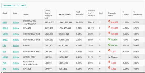 集体减持！段永平、李录，最新持仓曝光！  第2张