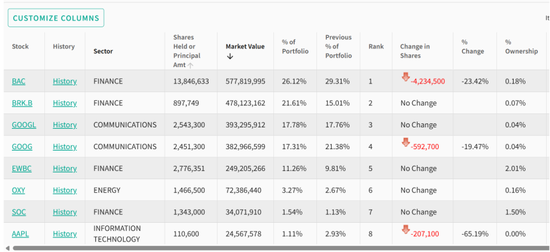 集体减持！段永平、李录，最新持仓曝光！  第3张