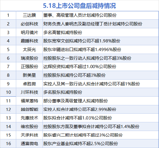 5月18日增减持汇总：暂无增持 通富微电等16股减持（表）  第1张