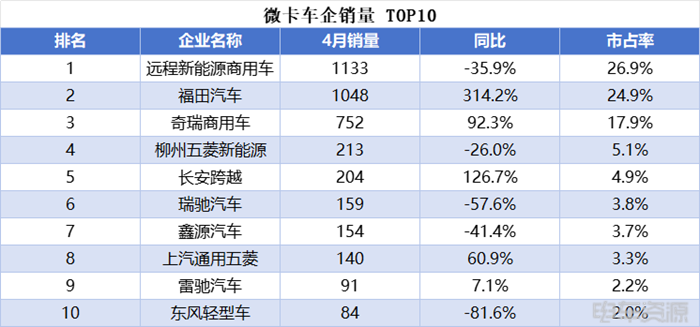 小卡销量持续走高，远程蝉联4月微小卡双冠，福田/开瑞销量差距缩小  第3张