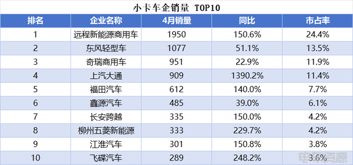 小卡销量持续走高，远程蝉联4月微小卡双冠，福田/开瑞销量差距缩小  第4张