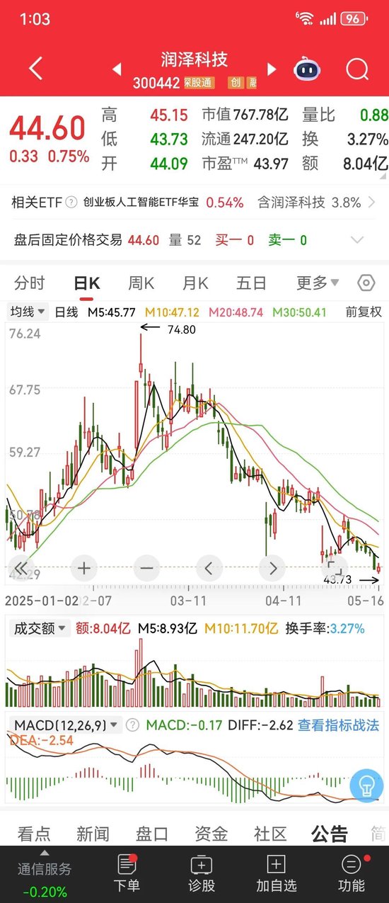大手笔回购一股没搞 众股东减持二话不说 这家河北明星上市公司咋了？  第2张