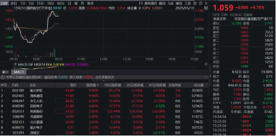 “九天”首飞在即，无人机概念要爆发？航天彩虹、海格通信双双涨停，通用航空ETF华宝（159231）盘中急拉！  第1张