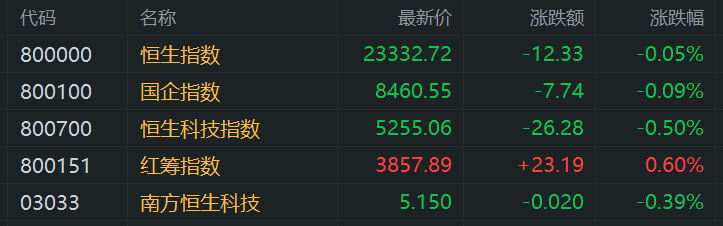 港股收评：恒指飘绿3连跌，科技股分化，家电股，半导体股普涨！小米涨2.65%，美团涨2%腾讯涨1%，阿里跌3.4%  第1张