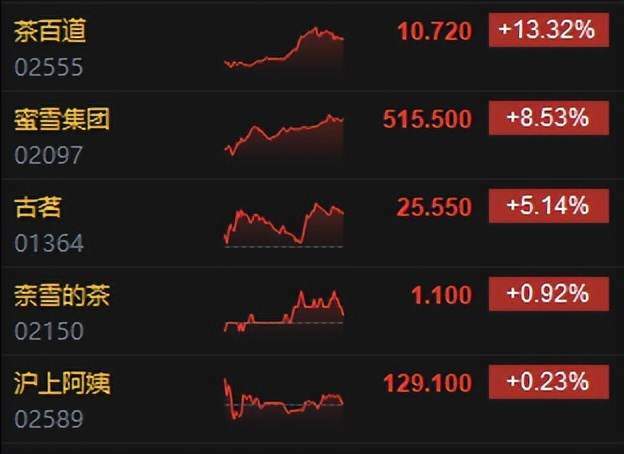 港股收评：恒指飘绿3连跌，科技股分化，家电股，半导体股普涨！小米涨2.65%，美团涨2%腾讯涨1%，阿里跌3.4%  第2张