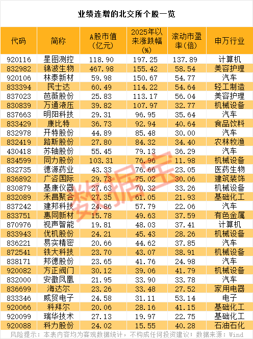 新纪录，832982，北交所首只500元+！业绩连增股揭秘  第2张