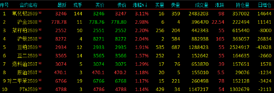 收盘|国内期货主力合约涨多跌少 氧化铝涨超3%  第3张