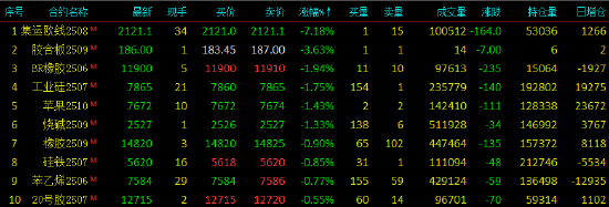 收盘|国内期货主力合约涨多跌少 氧化铝涨超3%  第4张