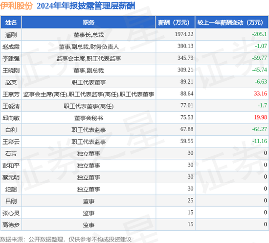 中国乳业一哥，伊利股份业绩大跌40%，董事长还是日入5万  第2张