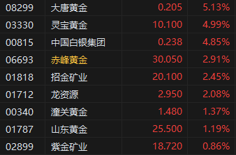 午评：港股恒指跌0.55% 科指跌0.66% 小鹏汽车涨超7%  第4张
