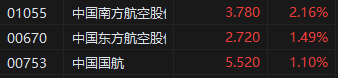 午评：港股恒指跌0.55% 科指跌0.66% 小鹏汽车涨超7%  第5张