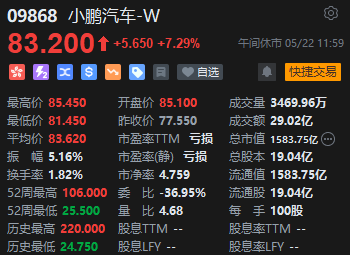 午评：港股恒指跌0.55% 科指跌0.66% 小鹏汽车涨超7%  第6张