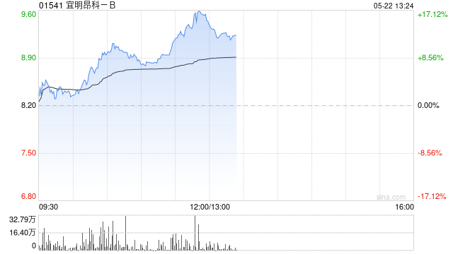宜明昂科-B午前涨幅持续扩大 股价现涨超17%  第1张