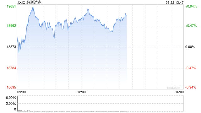 早盘：美股转涨 纳指上涨0.7%  第1张