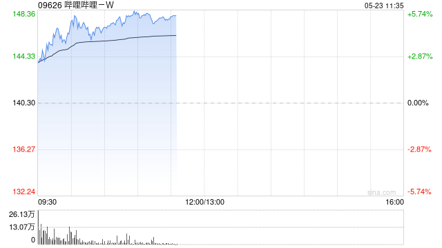 哔哩哔哩-W盘中涨超5% 大和重申“买入”评级  第1张