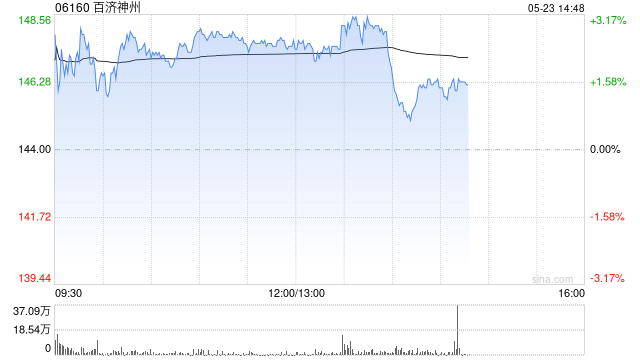 百济神州午前涨超2% 机构看好公司核心产品持续放量  第1张