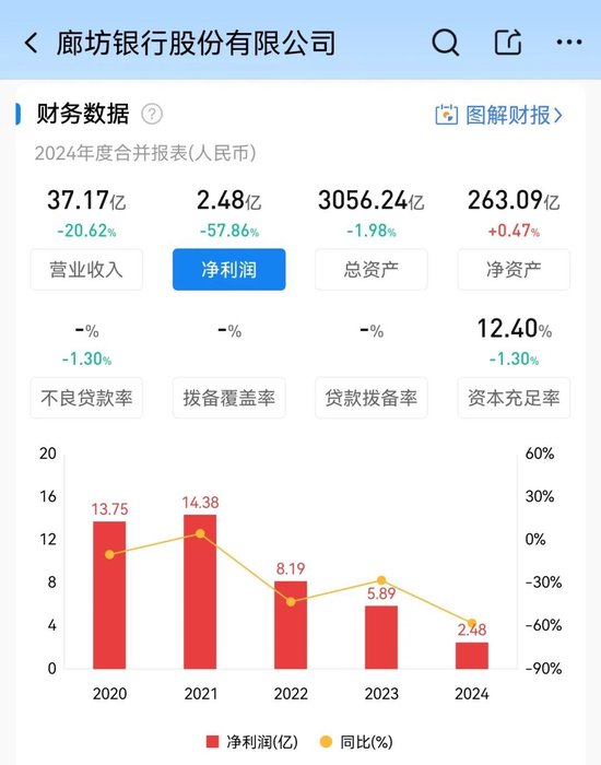 “失速”的廊坊银行  第1张