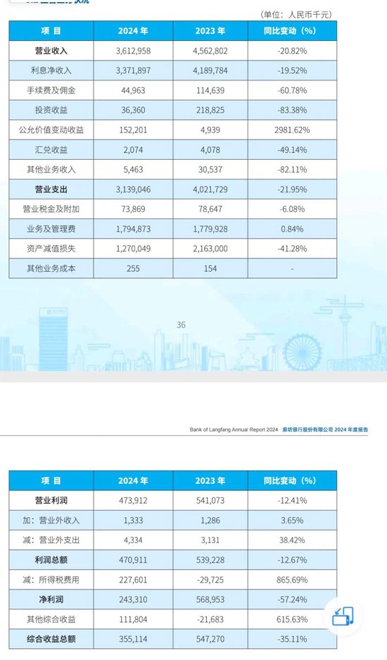 “失速”的廊坊银行  第2张