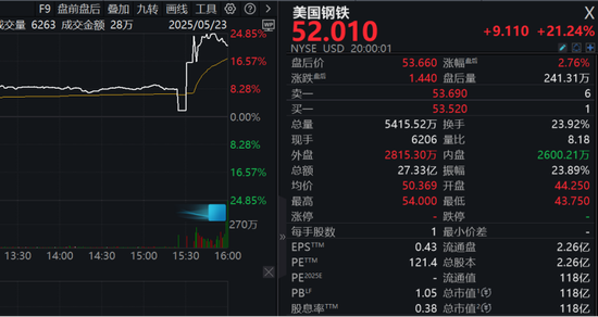 重大交易达成？特朗普新表态，相关公司股价飙升！  第1张