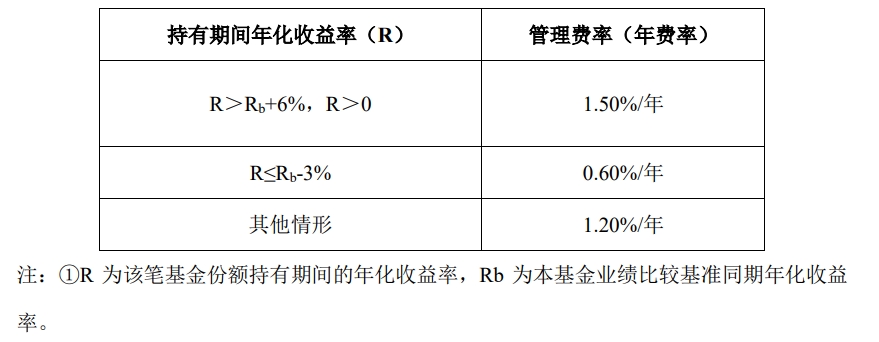 下周二开售！16只浮动费率基金披露招募书，新机制下管理费这么收  第1张