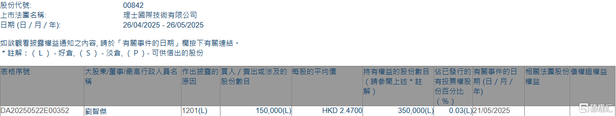 理士国际(00842.HK)遭独立非执行董事刘智杰减持15万股  第1张