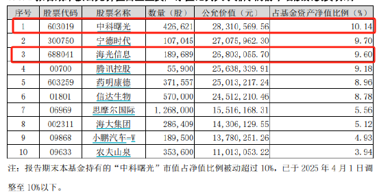 海光信息拟换股吸收合并中科曙光：重组新规后首单！嘉实旗下2只基金或赚千万  第2张