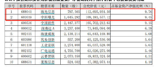 海光信息拟换股吸收合并中科曙光：重组新规后首单！嘉实旗下2只基金或赚千万  第3张