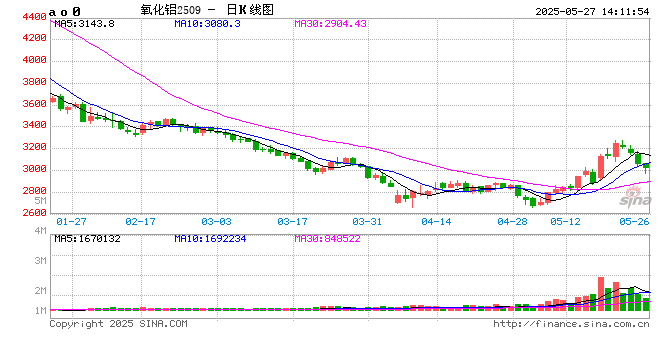 午评：集运欧线跌超5% 20号胶涨超2%  第2张