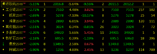 午评：集运欧线跌超5% 20号胶涨超2%  第3张
