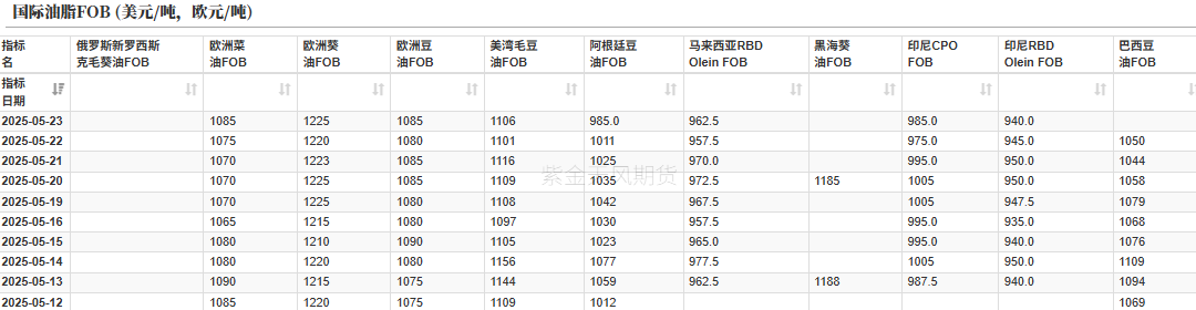 油脂：生柴消息扰动，市场等待指引  第4张