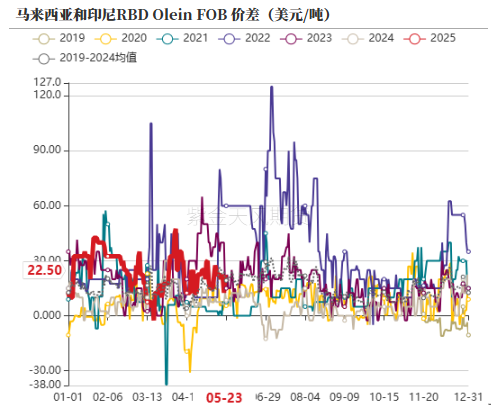 油脂：生柴消息扰动，市场等待指引  第7张