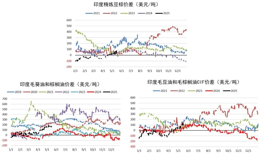 油脂：生柴消息扰动，市场等待指引  第9张