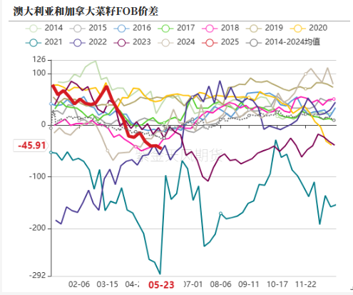 油脂：生柴消息扰动，市场等待指引  第11张