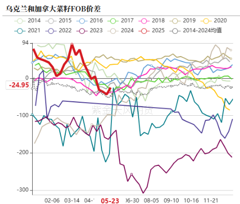 油脂：生柴消息扰动，市场等待指引  第12张