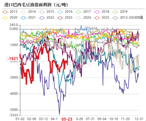 油脂：生柴消息扰动，市场等待指引  第13张