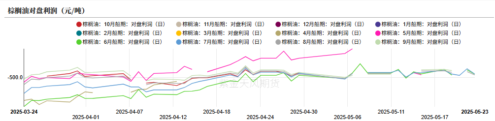 油脂：生柴消息扰动，市场等待指引  第14张