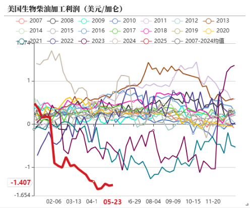 油脂：生柴消息扰动，市场等待指引  第23张