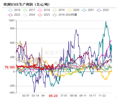 油脂：生柴消息扰动，市场等待指引  第26张