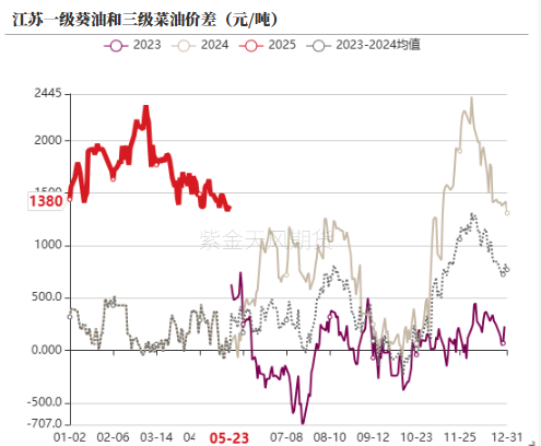 油脂：生柴消息扰动，市场等待指引  第36张
